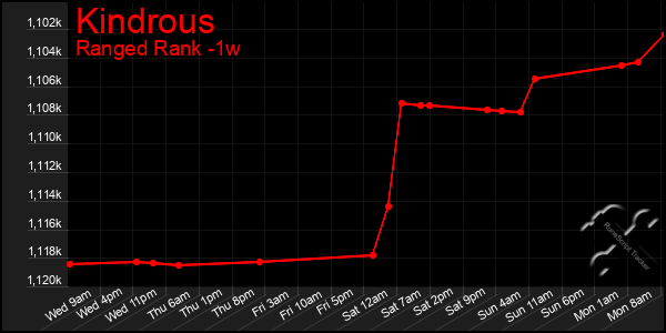 Last 7 Days Graph of Kindrous