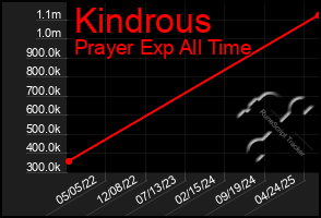 Total Graph of Kindrous