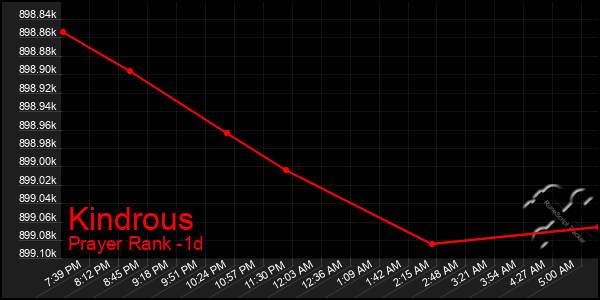 Last 24 Hours Graph of Kindrous