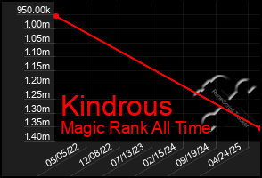 Total Graph of Kindrous