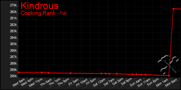 Last 7 Days Graph of Kindrous