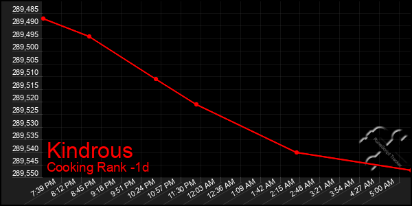 Last 24 Hours Graph of Kindrous