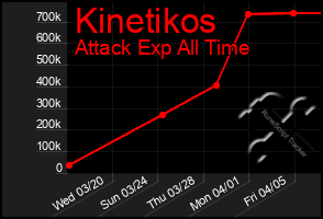 Total Graph of Kinetikos