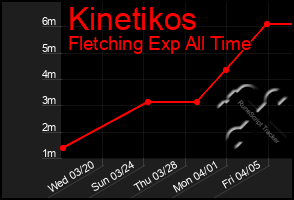 Total Graph of Kinetikos