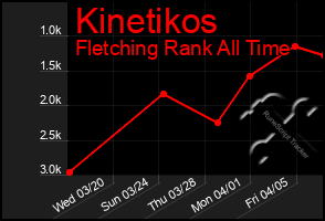 Total Graph of Kinetikos