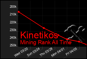 Total Graph of Kinetikos