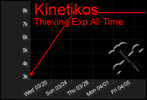 Total Graph of Kinetikos