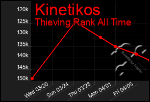 Total Graph of Kinetikos