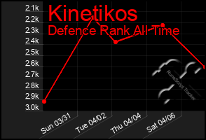 Total Graph of Kinetikos