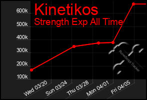 Total Graph of Kinetikos