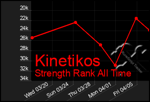 Total Graph of Kinetikos