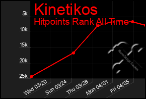 Total Graph of Kinetikos