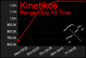 Total Graph of Kinetikos