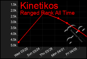 Total Graph of Kinetikos