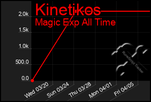 Total Graph of Kinetikos