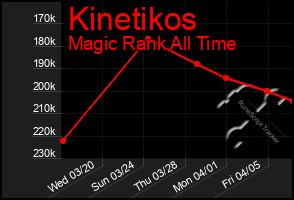 Total Graph of Kinetikos