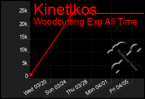 Total Graph of Kinetikos