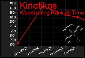 Total Graph of Kinetikos