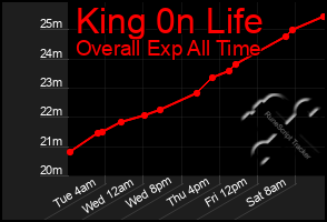 Total Graph of King 0n Life