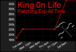 Total Graph of King 0n Life