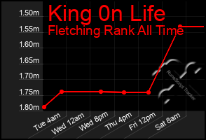 Total Graph of King 0n Life