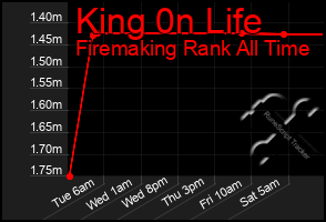 Total Graph of King 0n Life