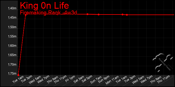 Last 31 Days Graph of King 0n Life