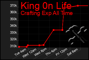 Total Graph of King 0n Life