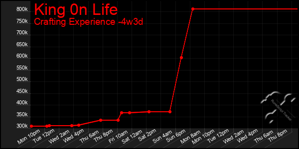 Last 31 Days Graph of King 0n Life