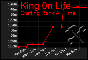 Total Graph of King 0n Life