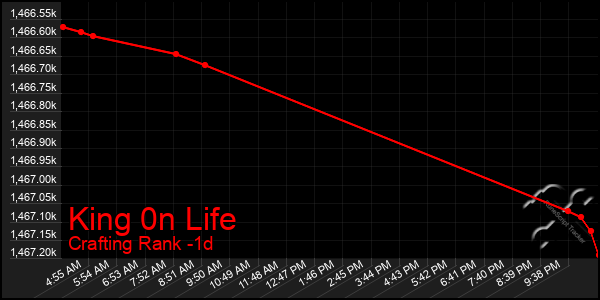 Last 24 Hours Graph of King 0n Life