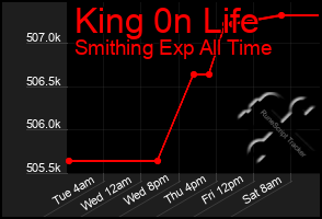 Total Graph of King 0n Life