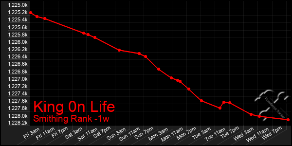 Last 7 Days Graph of King 0n Life