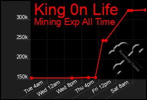 Total Graph of King 0n Life