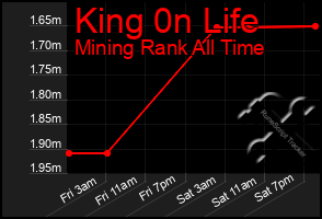 Total Graph of King 0n Life