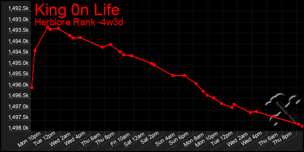 Last 31 Days Graph of King 0n Life