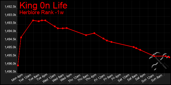 Last 7 Days Graph of King 0n Life