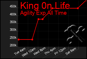 Total Graph of King 0n Life