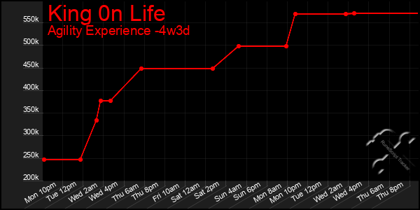 Last 31 Days Graph of King 0n Life