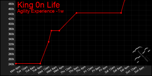 Last 7 Days Graph of King 0n Life