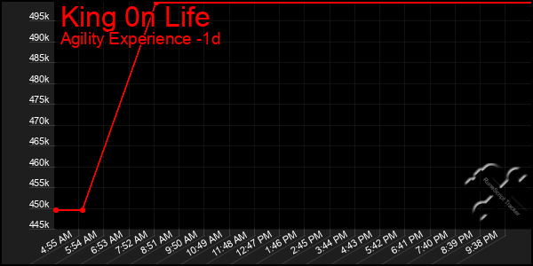 Last 24 Hours Graph of King 0n Life