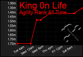 Total Graph of King 0n Life