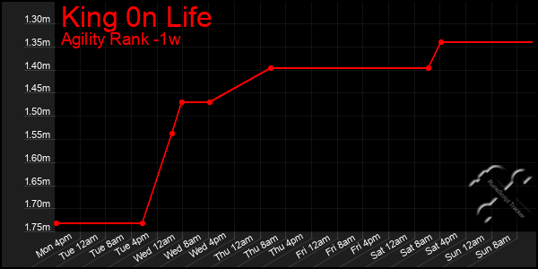 Last 7 Days Graph of King 0n Life