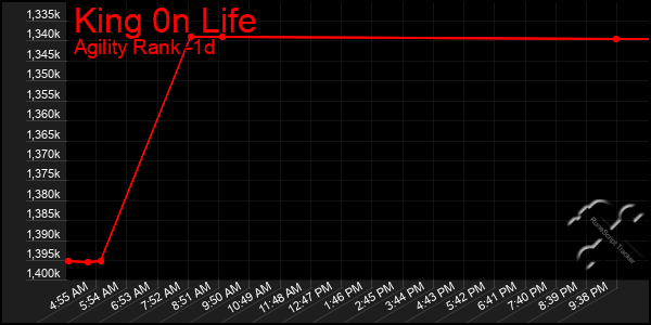 Last 24 Hours Graph of King 0n Life