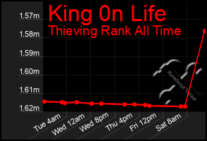 Total Graph of King 0n Life