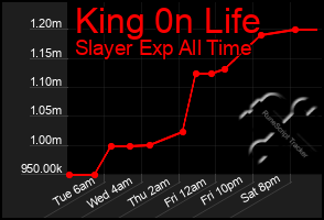 Total Graph of King 0n Life