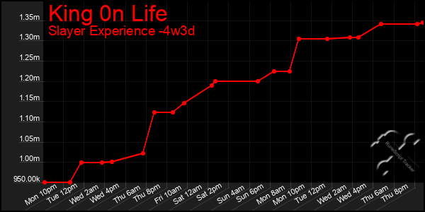 Last 31 Days Graph of King 0n Life