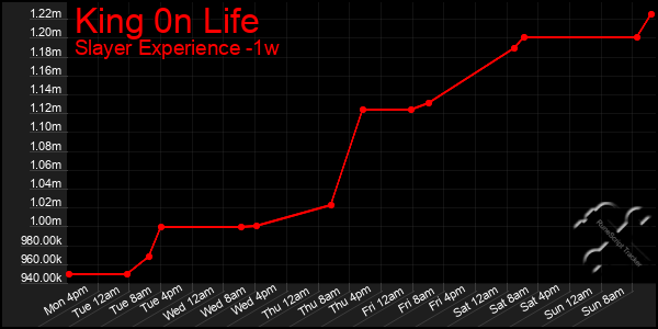 Last 7 Days Graph of King 0n Life