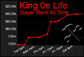 Total Graph of King 0n Life