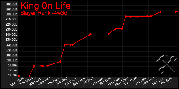 Last 31 Days Graph of King 0n Life